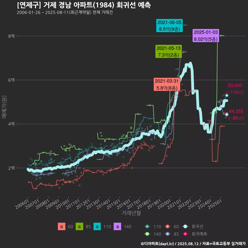 [연제구] 거제 경남 아파트(1984) 회귀선 예측