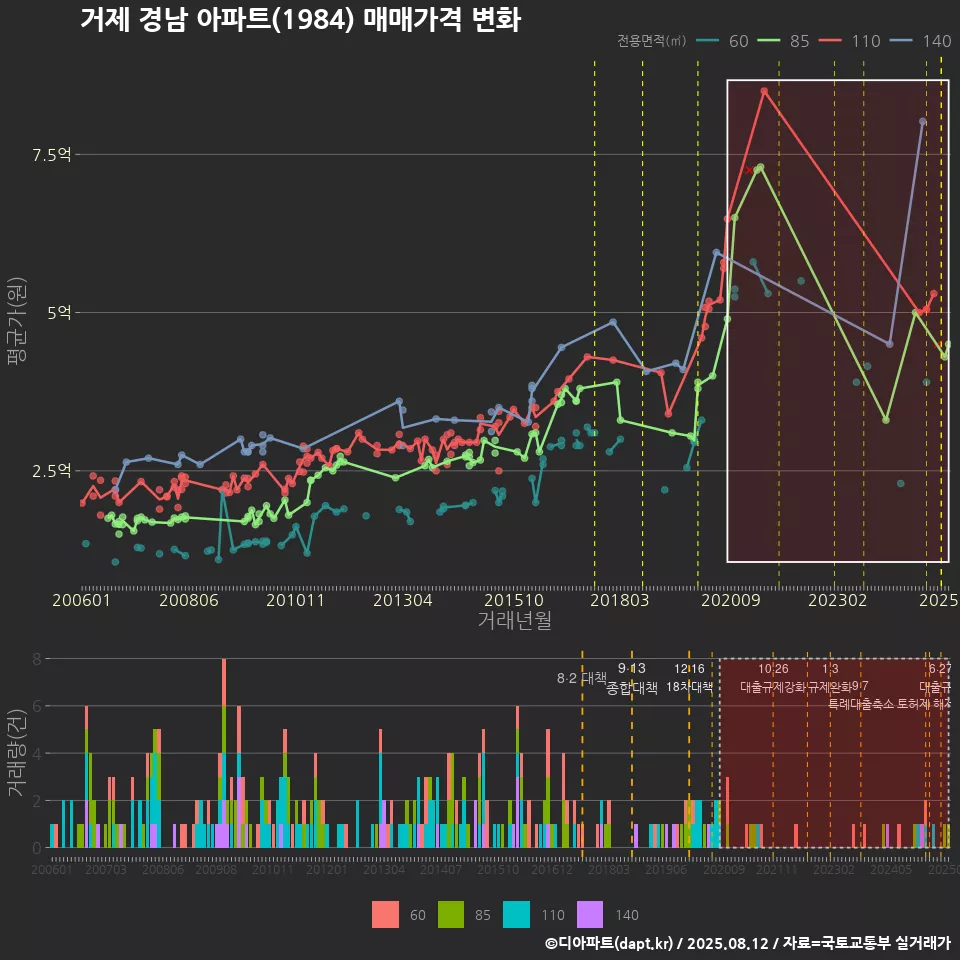거제 경남 아파트(1984) 매매가격 변화