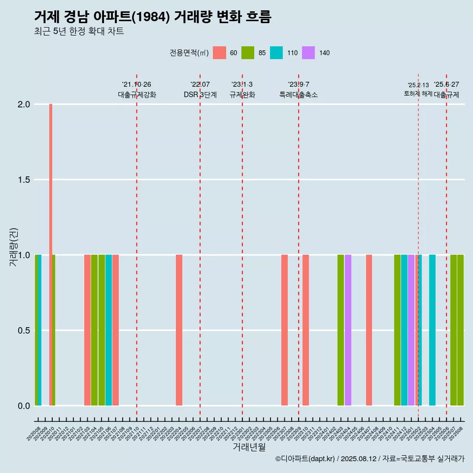 거제 경남 아파트(1984) 거래량 변화 흐름