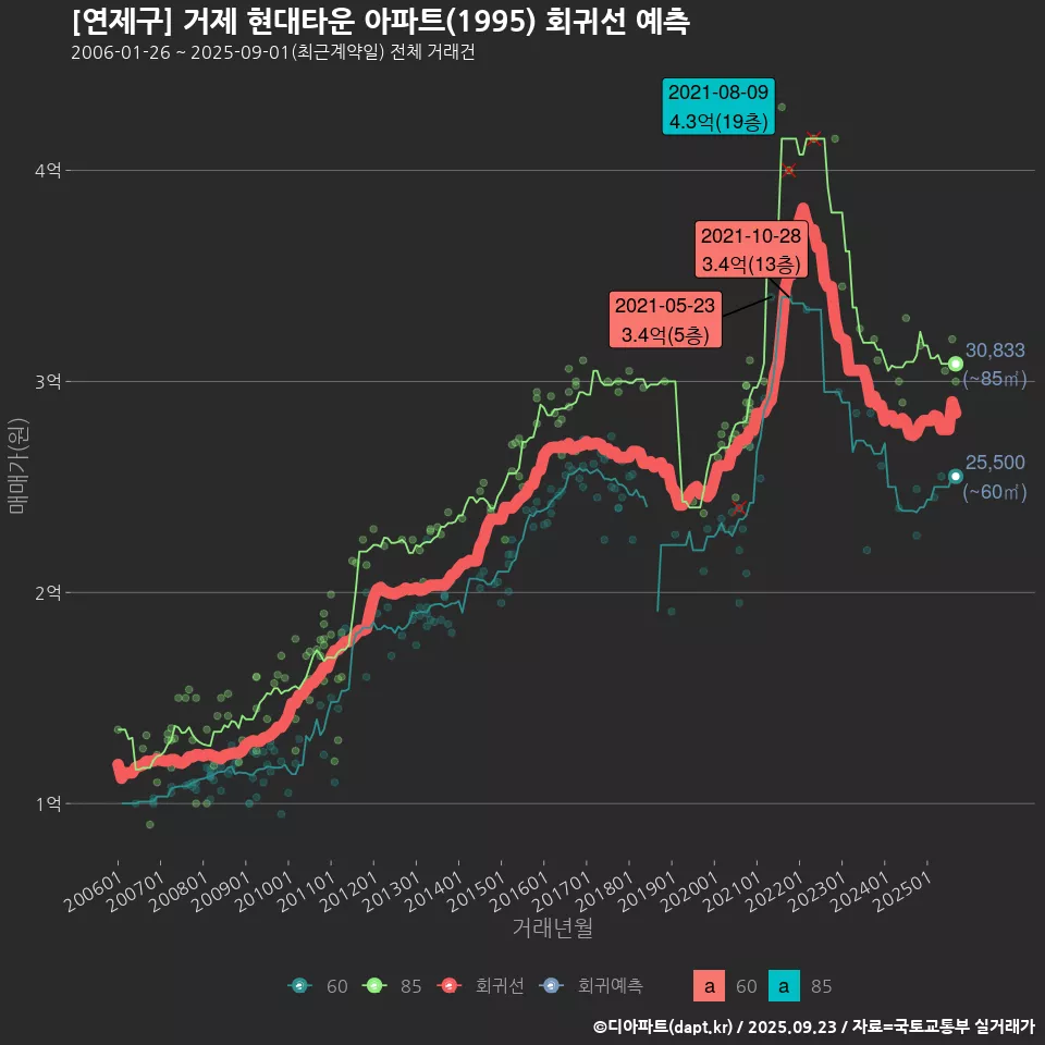 [연제구] 거제 현대타운 아파트(1995) 회귀선 예측