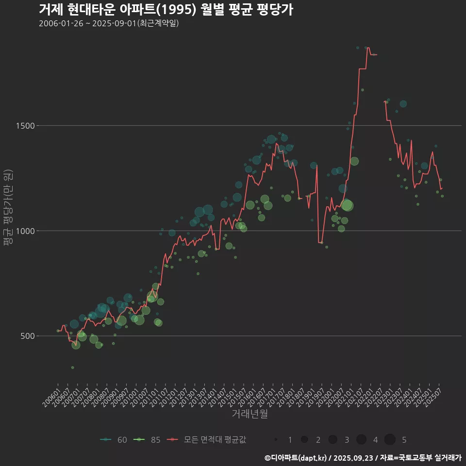 거제 현대타운 아파트(1995) 월별 평균 평당가