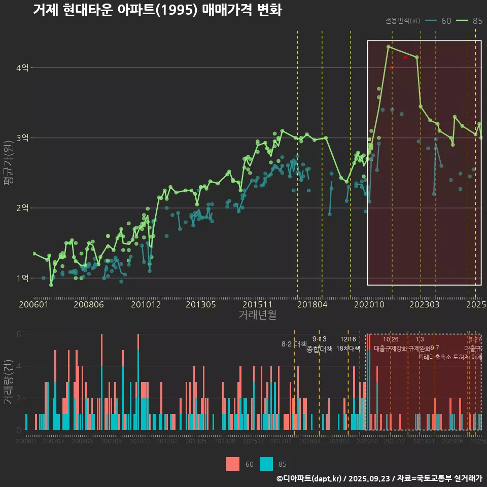 거제 현대타운 아파트(1995) 매매가격 변화