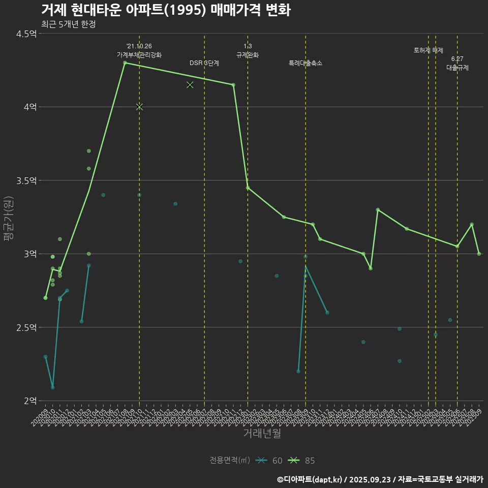 거제 현대타운 아파트(1995) 매매가격 변화