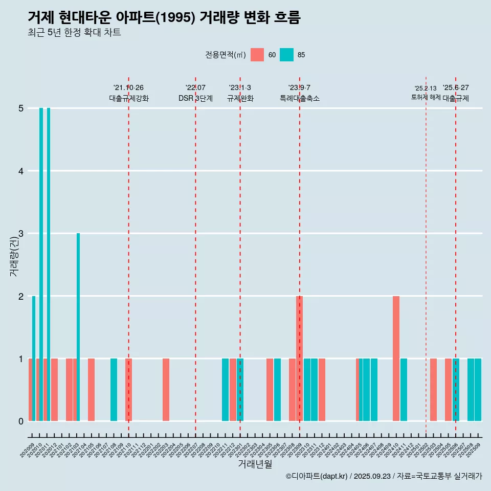 거제 현대타운 아파트(1995) 거래량 변화 흐름
