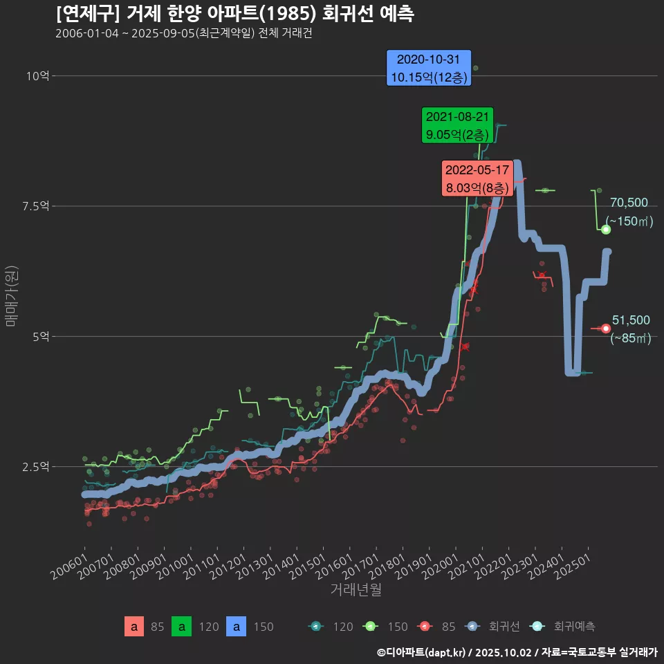 [연제구] 거제 한양 아파트(1985) 회귀선 예측