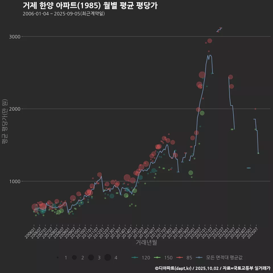 거제 한양 아파트(1985) 월별 평균 평당가