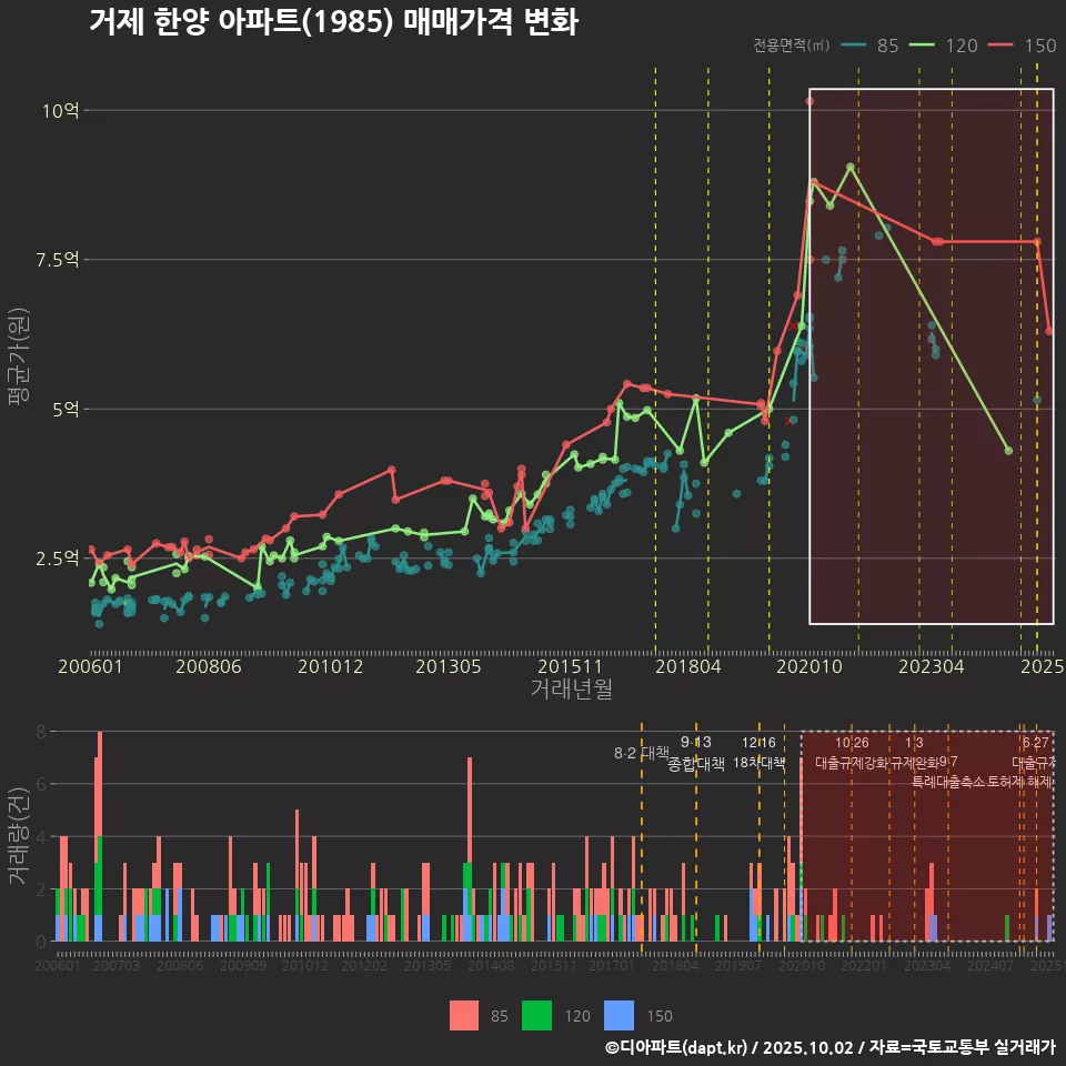 거제 한양 아파트(1985) 매매가격 변화
