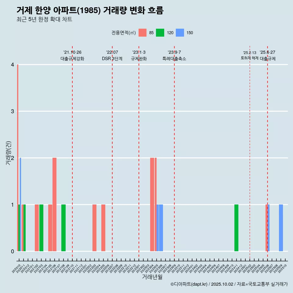 거제 한양 아파트(1985) 거래량 변화 흐름