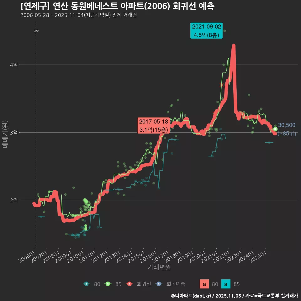 [연제구] 연산 동원베네스트 아파트(2006) 회귀선 예측