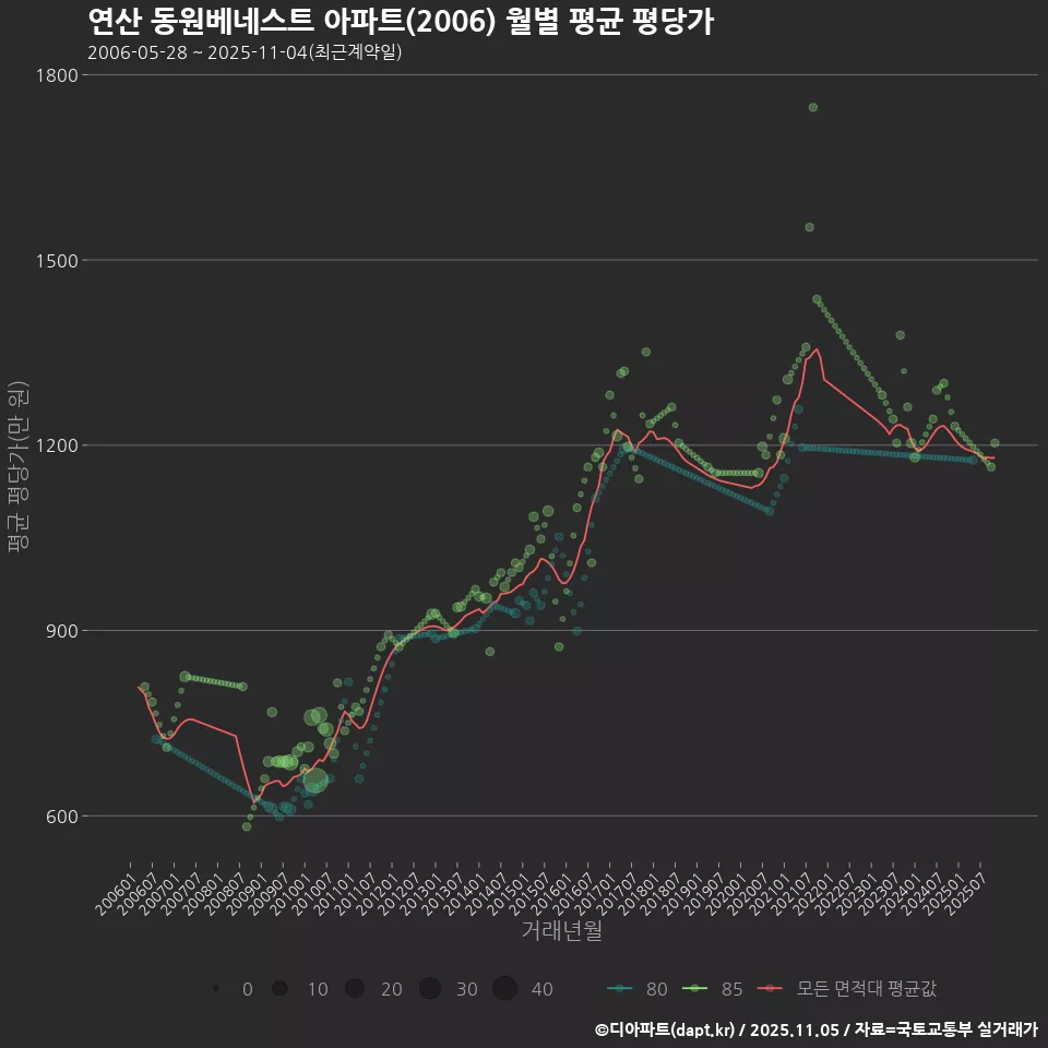 연산 동원베네스트 아파트(2006) 월별 평균 평당가