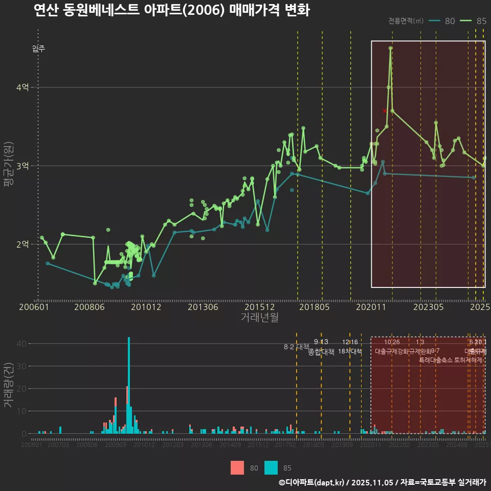 연산 동원베네스트 아파트(2006) 매매가격 변화