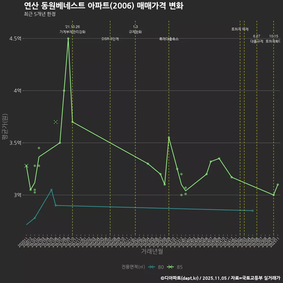 연산 동원베네스트 아파트(2006) 매매가격 변화