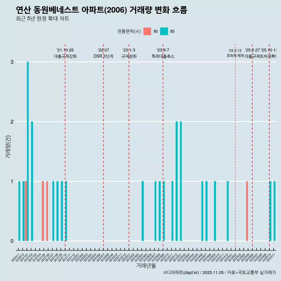 연산 동원베네스트 아파트(2006) 거래량 변화 흐름