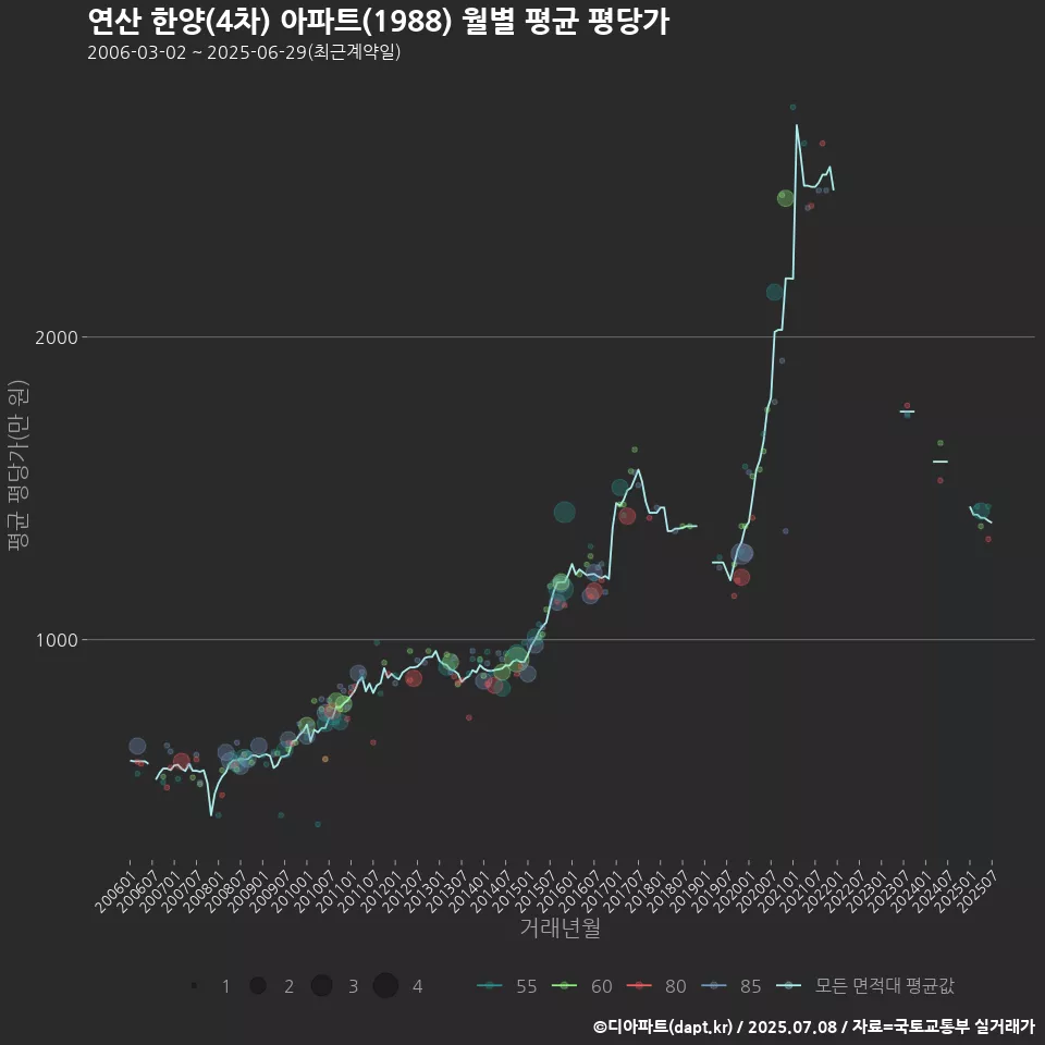 연산 한양(4차) 아파트(1988) 월별 평균 평당가
