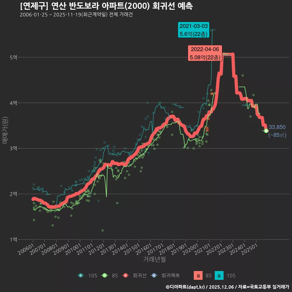 [연제구] 연산 반도보라 아파트(2000) 회귀선 예측