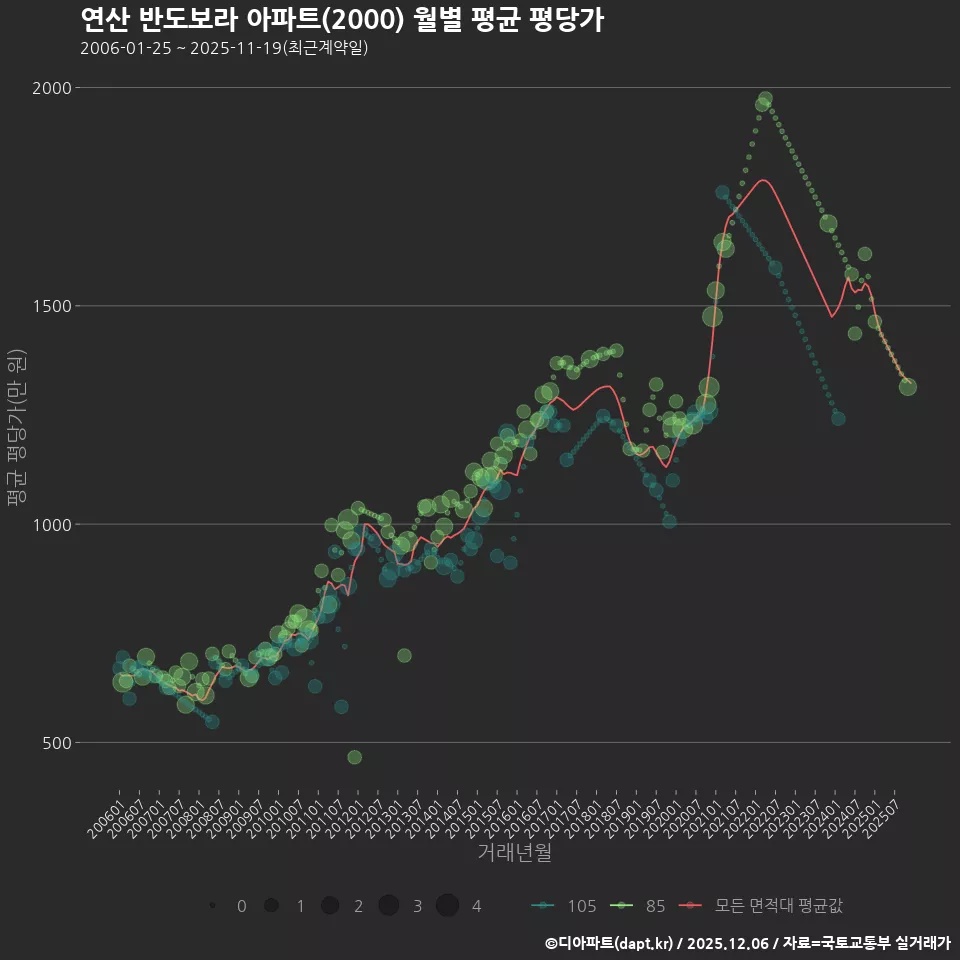 연산 반도보라 아파트(2000) 월별 평균 평당가