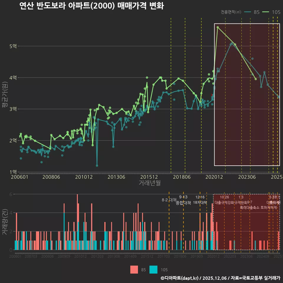 연산 반도보라 아파트(2000) 매매가격 변화
