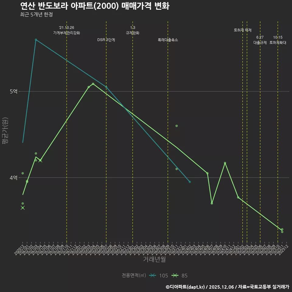 연산 반도보라 아파트(2000) 매매가격 변화