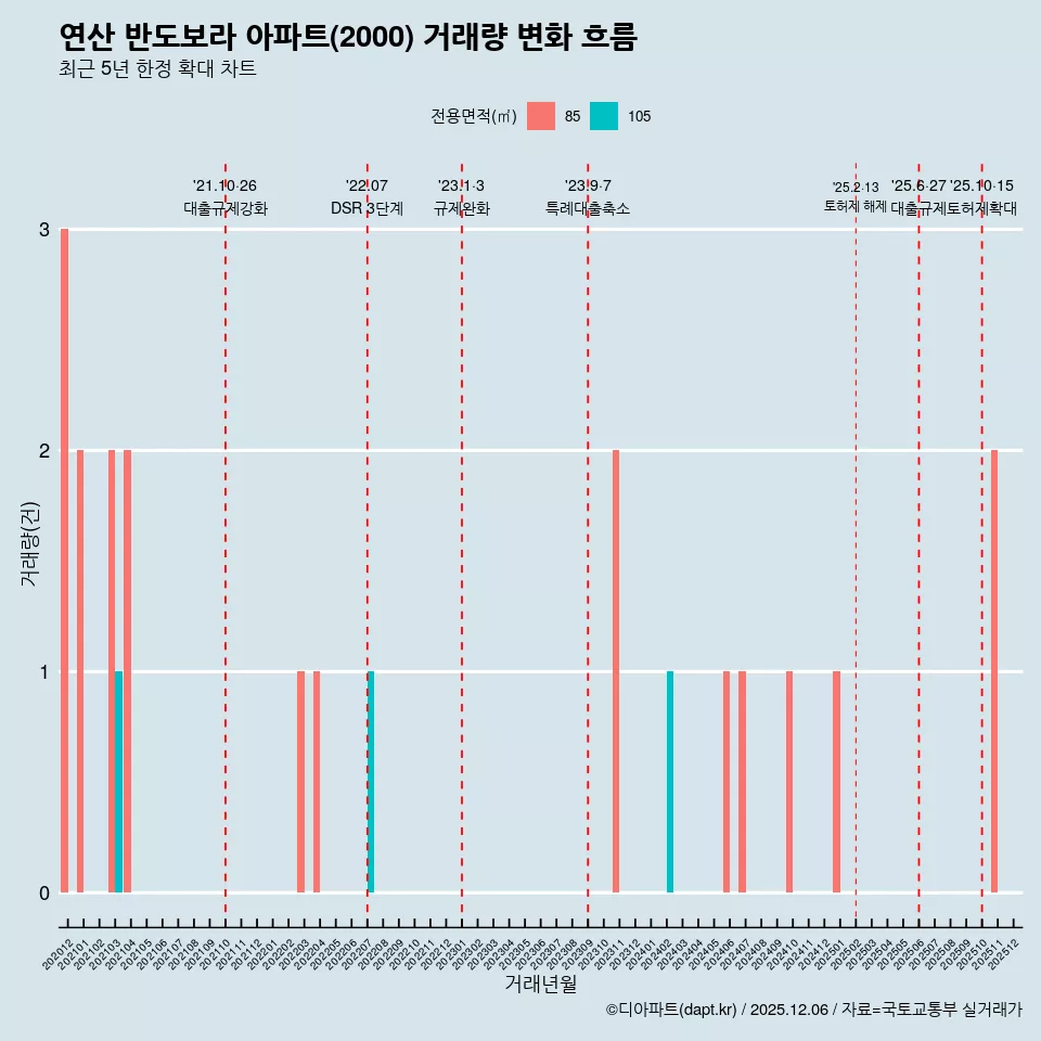 연산 반도보라 아파트(2000) 거래량 변화 흐름