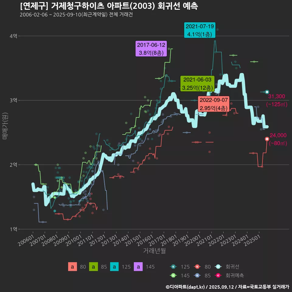 [연제구] 거제청구하이츠 아파트(2003) 회귀선 예측