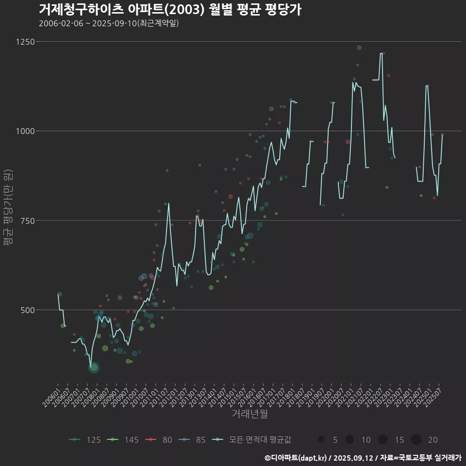 거제청구하이츠 아파트(2003) 월별 평균 평당가