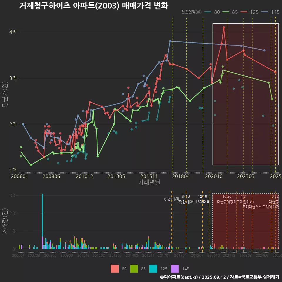 거제청구하이츠 아파트(2003) 매매가격 변화