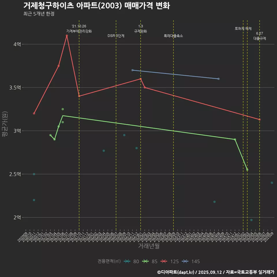 거제청구하이츠 아파트(2003) 매매가격 변화
