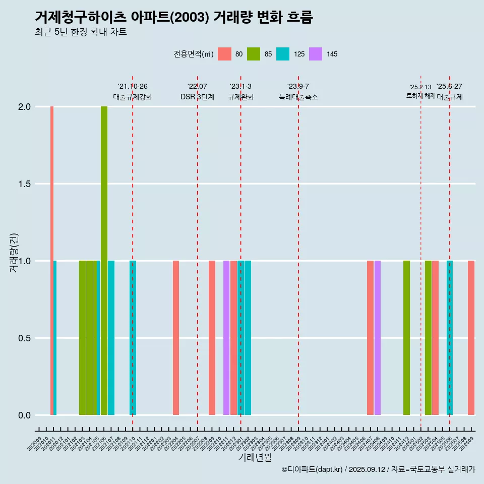 거제청구하이츠 아파트(2003) 거래량 변화 흐름