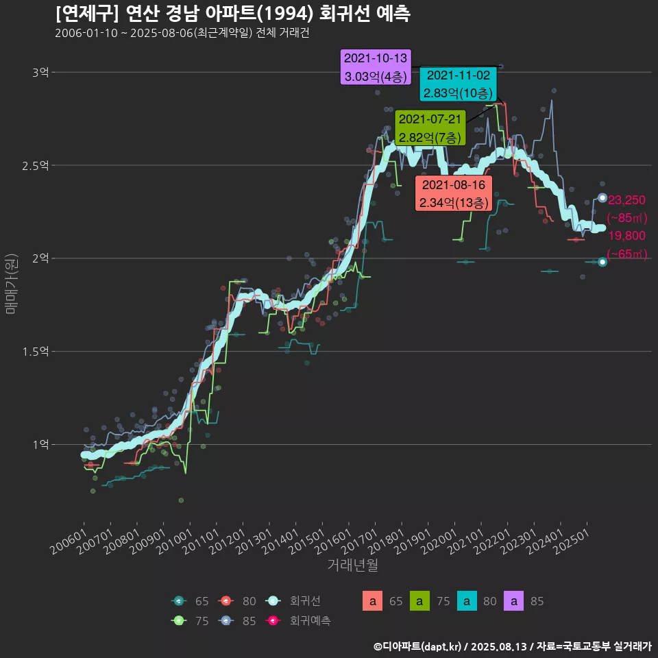 [연제구] 연산 경남 아파트(1994) 회귀선 예측
