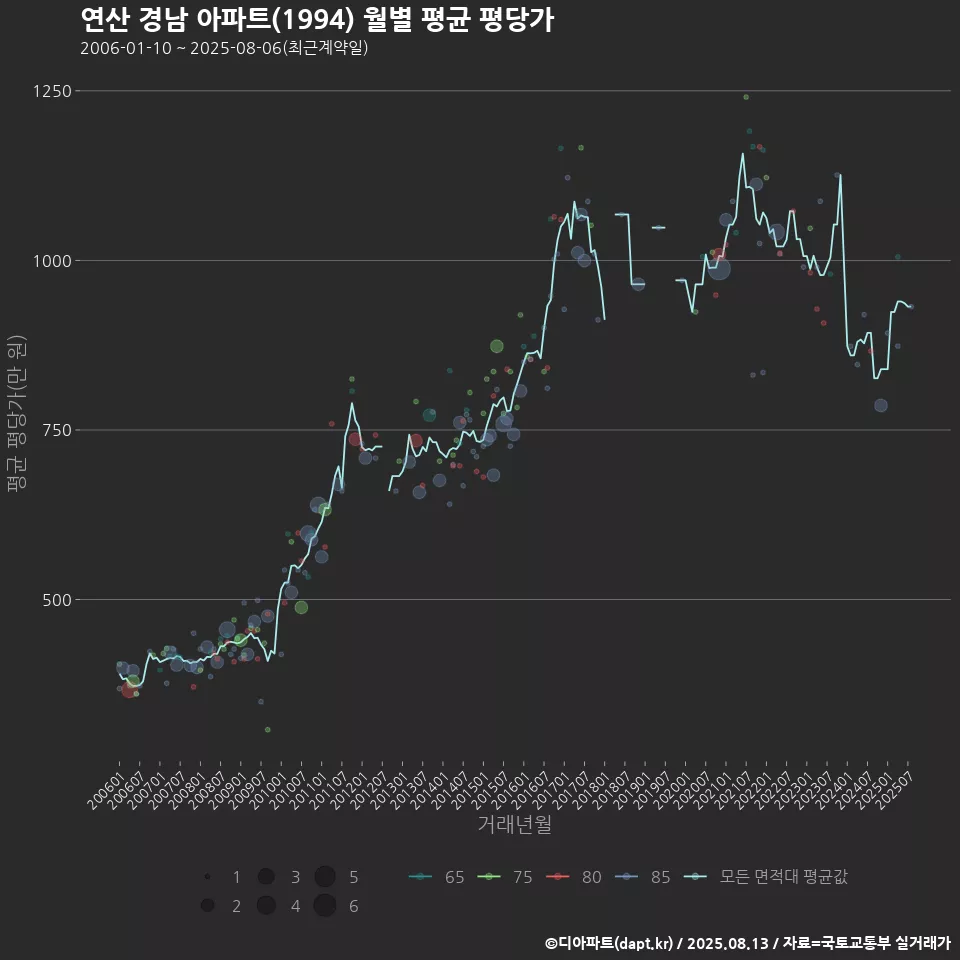 연산 경남 아파트(1994) 월별 평균 평당가