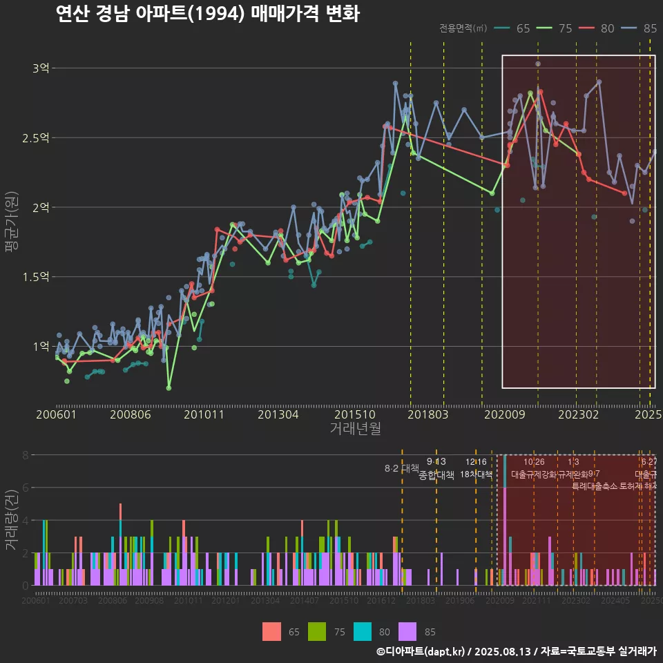 연산 경남 아파트(1994) 매매가격 변화