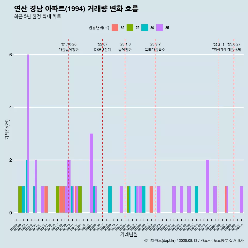 연산 경남 아파트(1994) 거래량 변화 흐름