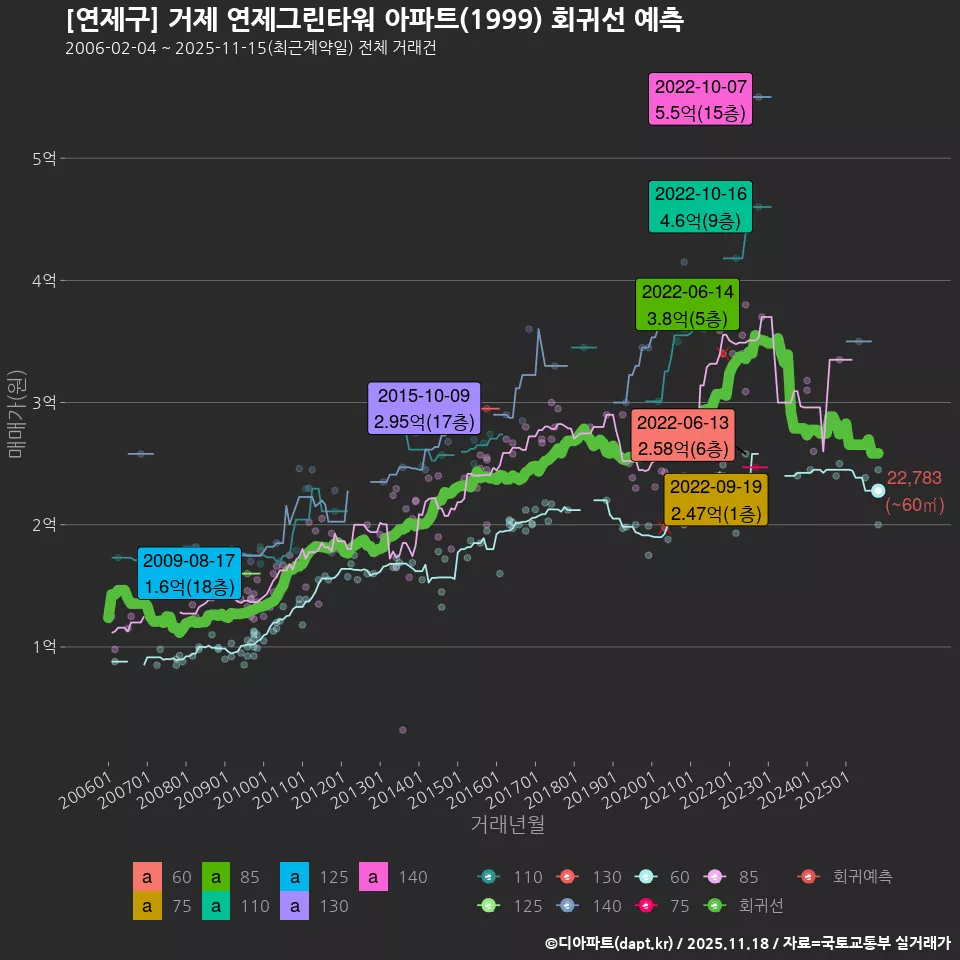[연제구] 거제 연제그린타워 아파트(1999) 회귀선 예측