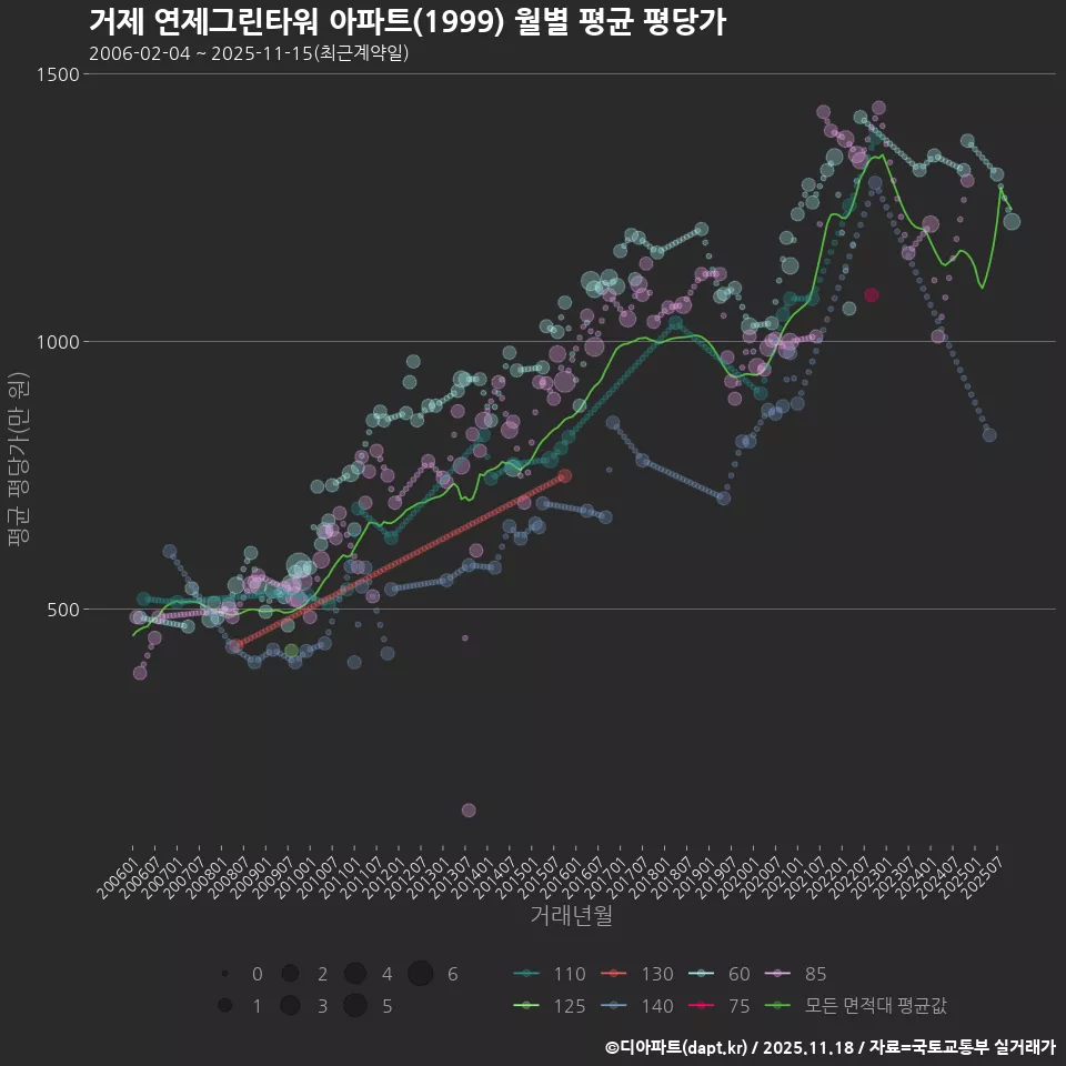 거제 연제그린타워 아파트(1999) 월별 평균 평당가