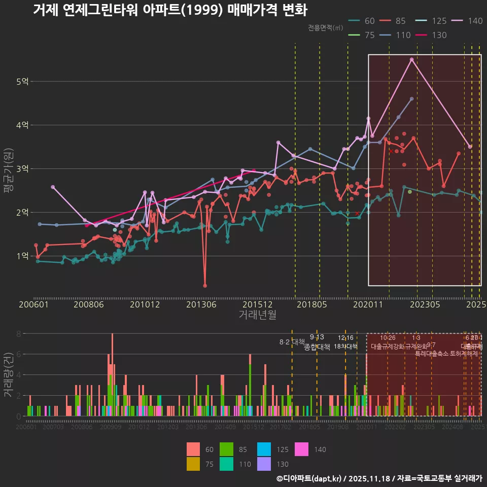 거제 연제그린타워 아파트(1999) 매매가격 변화