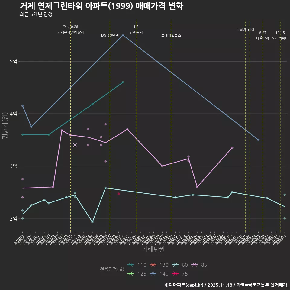 거제 연제그린타워 아파트(1999) 매매가격 변화
