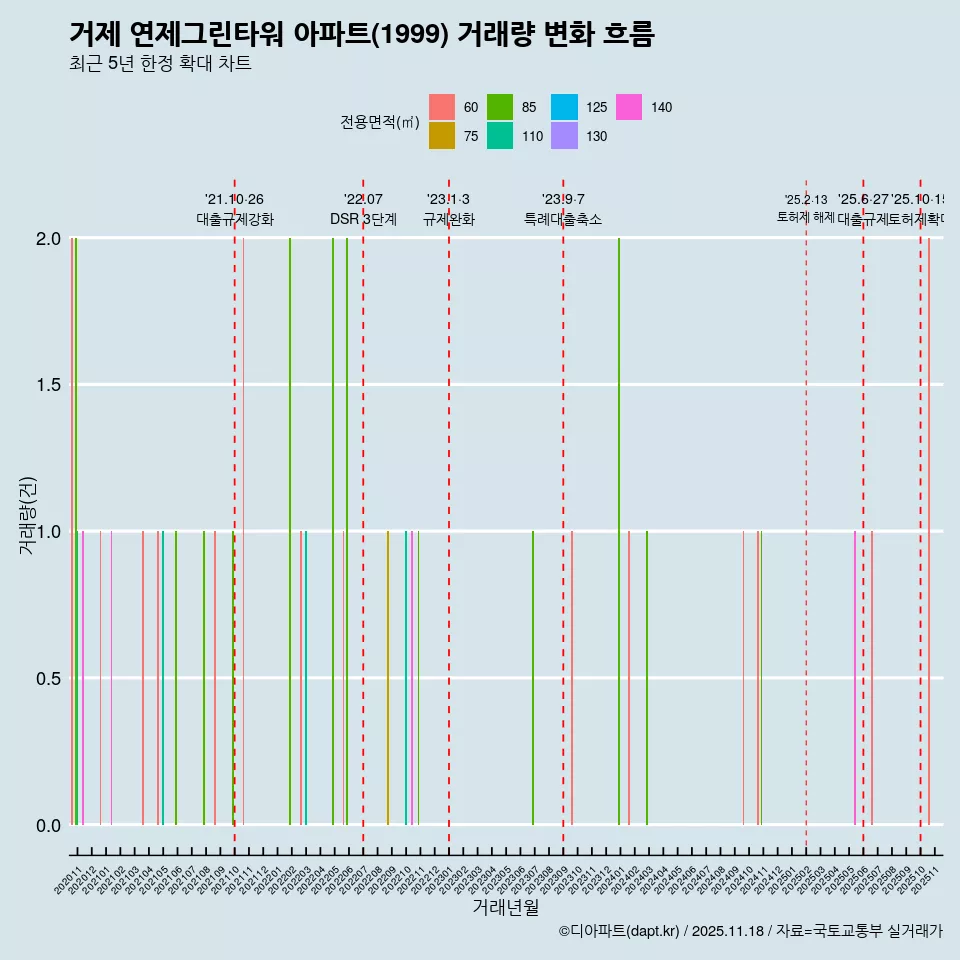 거제 연제그린타워 아파트(1999) 거래량 변화 흐름