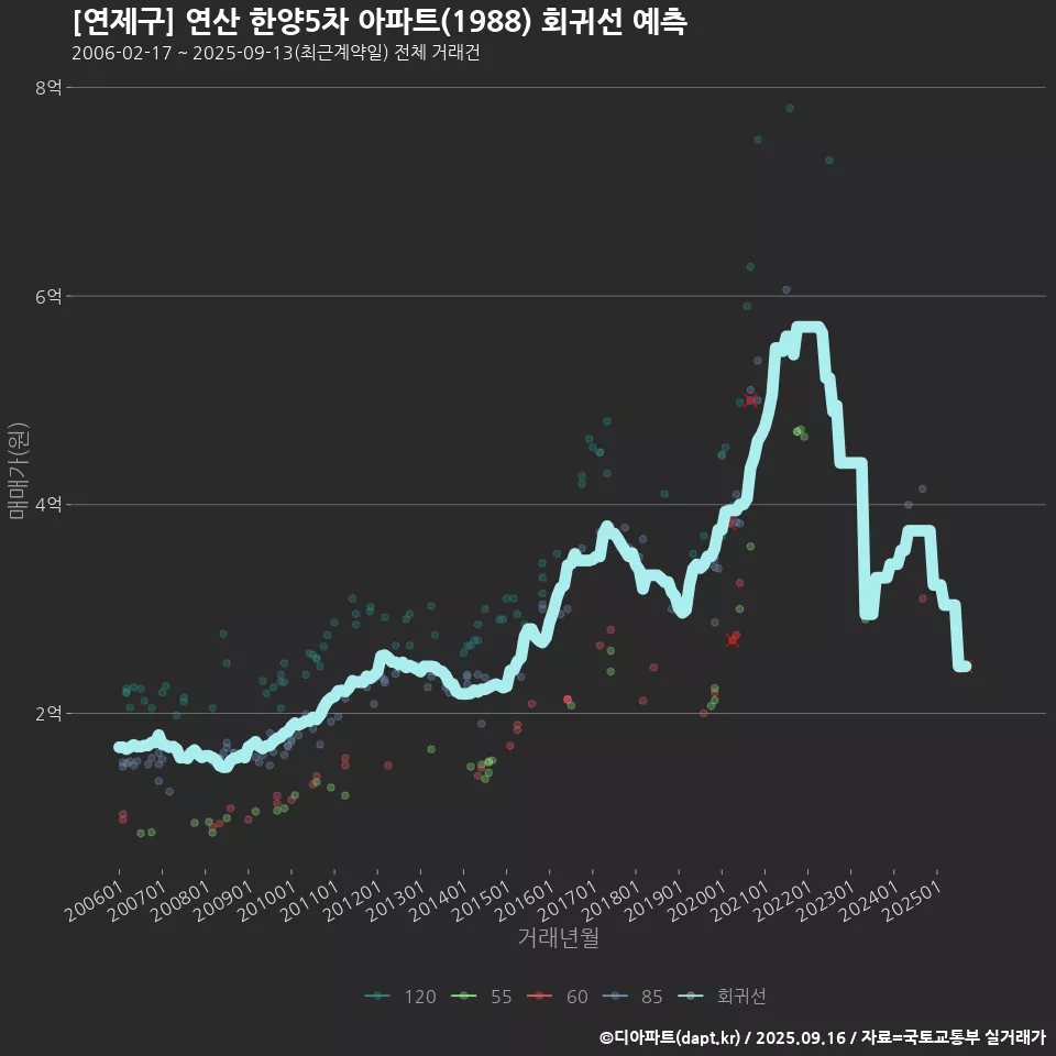 [연제구] 연산 한양5차 아파트(1988) 회귀선 예측