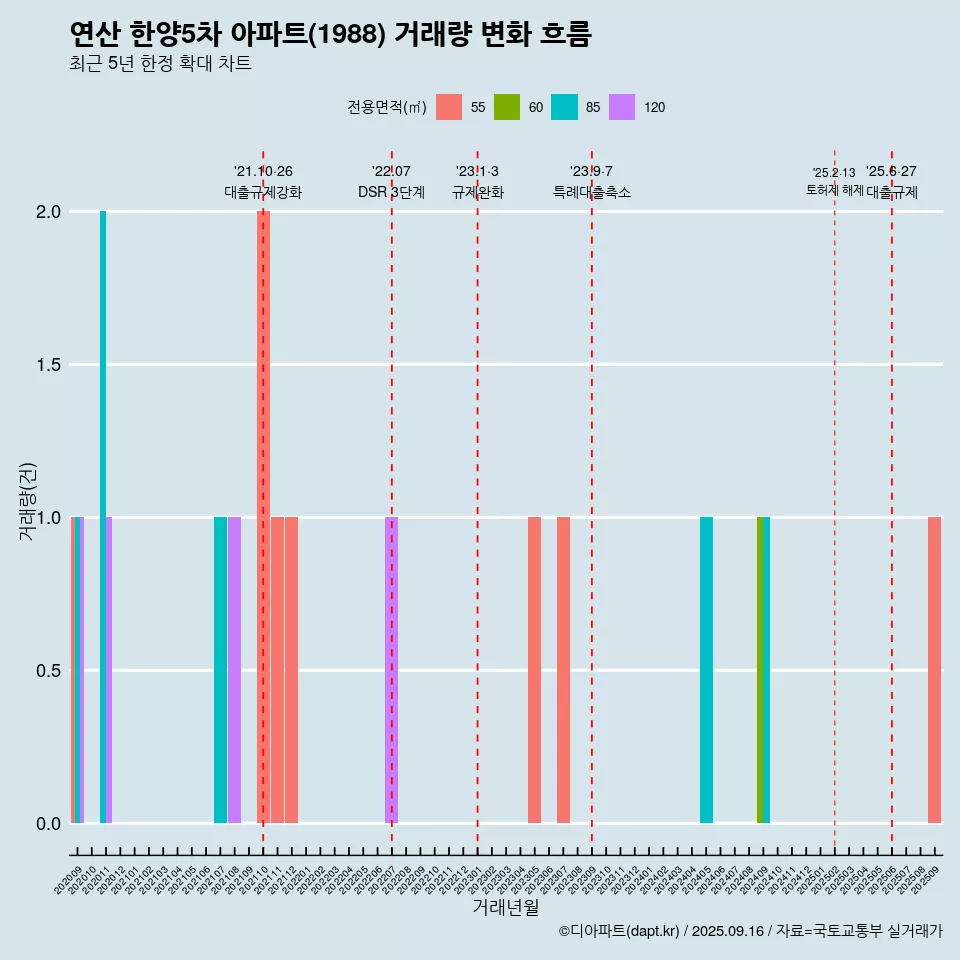 연산 한양5차 아파트(1988) 거래량 변화 흐름