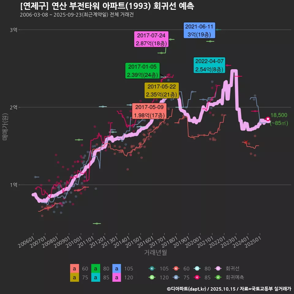 [연제구] 연산 부전타워 아파트(1993) 회귀선 예측