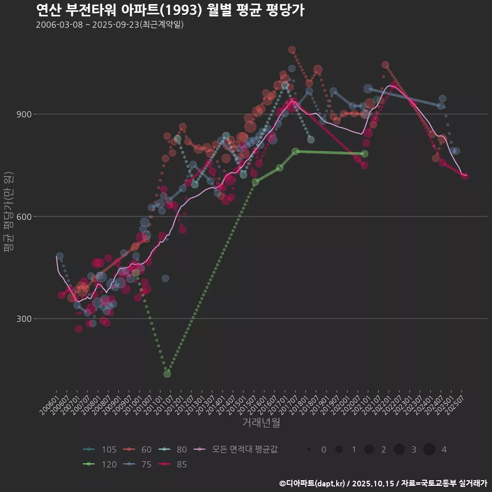 연산 부전타워 아파트(1993) 월별 평균 평당가