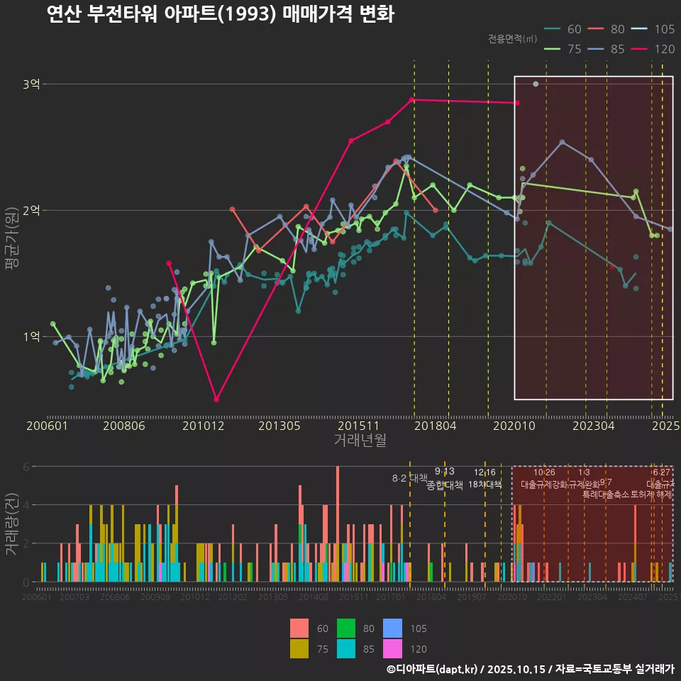 연산 부전타워 아파트(1993) 매매가격 변화