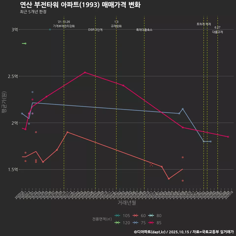 연산 부전타워 아파트(1993) 매매가격 변화