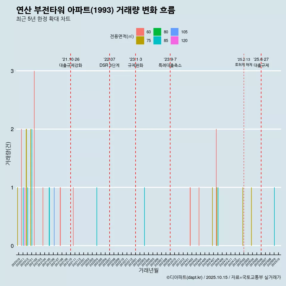 연산 부전타워 아파트(1993) 거래량 변화 흐름