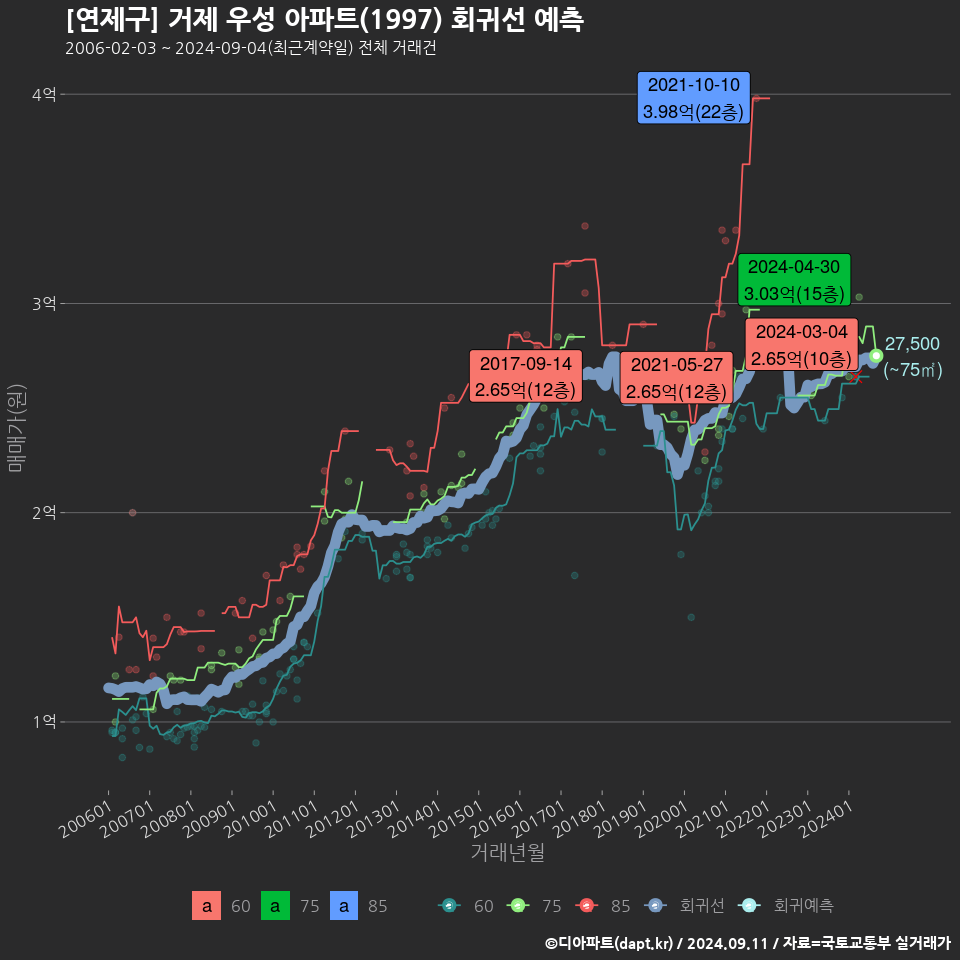 [연제구] 거제 우성 아파트(1997) 회귀선 예측