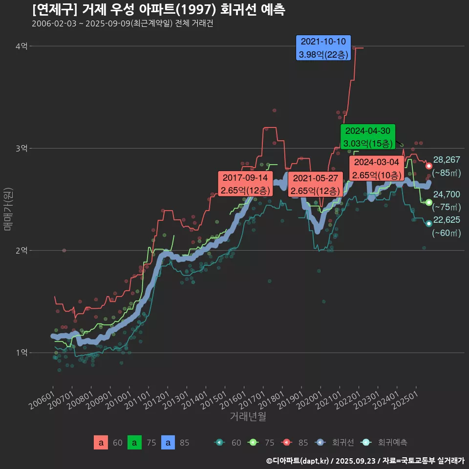 [연제구] 거제 우성 아파트(1997) 회귀선 예측