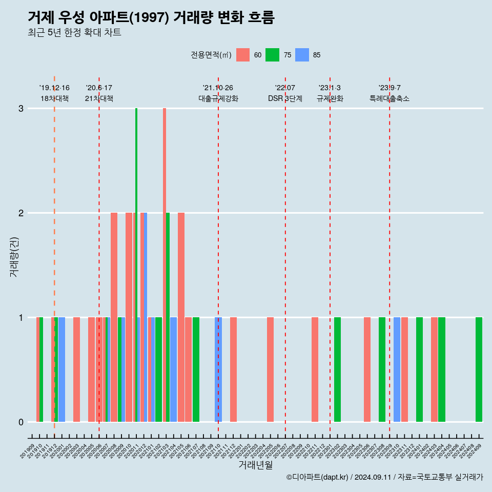 거제 우성 아파트(1997) 거래량 변화 흐름