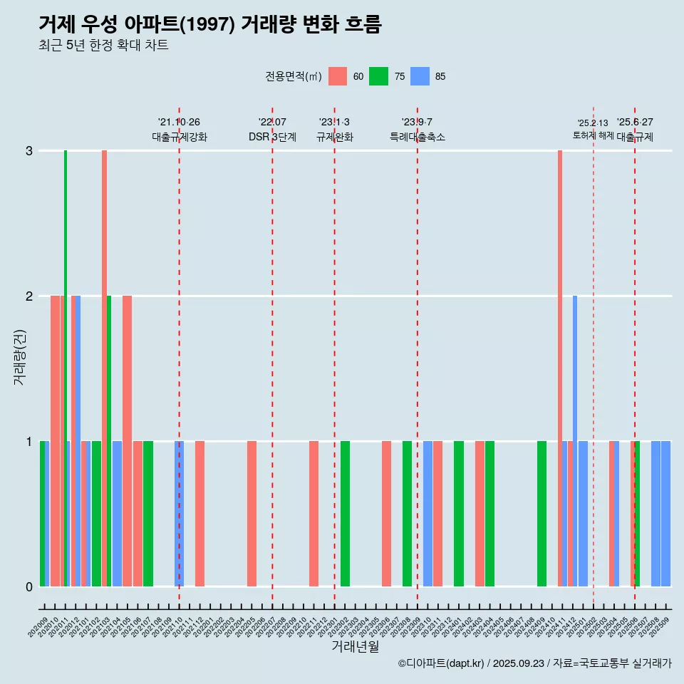거제 우성 아파트(1997) 거래량 변화 흐름