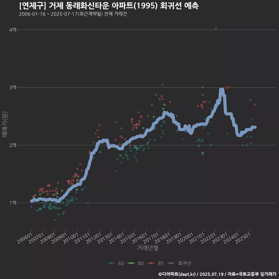 [연제구] 거제 동래화신타운 아파트(1995) 회귀선 예측