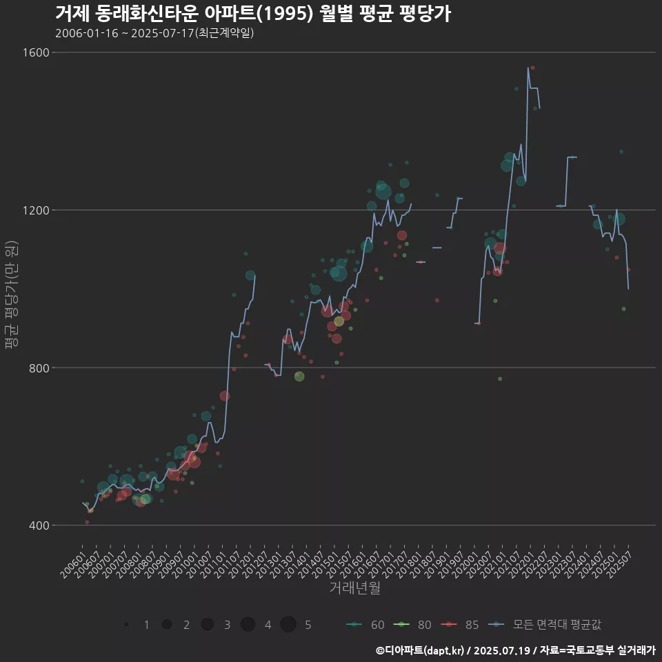 거제 동래화신타운 아파트(1995) 월별 평균 평당가